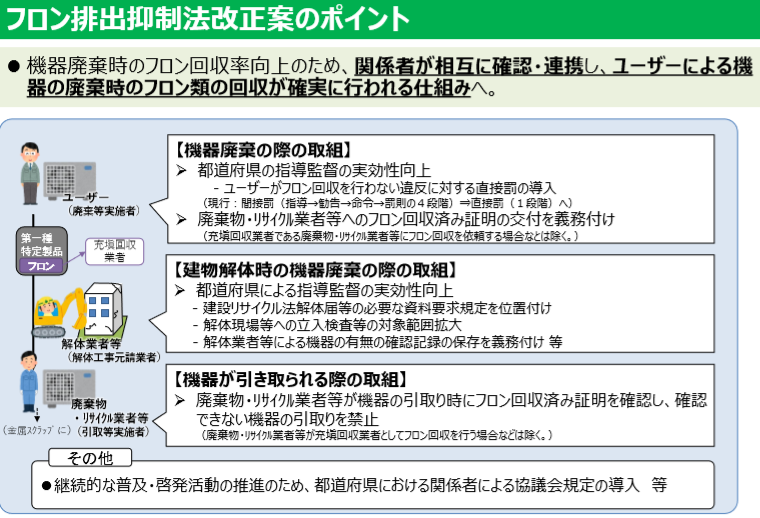 フロン類の使用の合理化及び管理の適正化に関する法律の一部を改正する法律案が閣議決定されました。